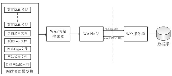 Method for automatically generating dynamic wireless application protocol (WAP) website for separation of page from data