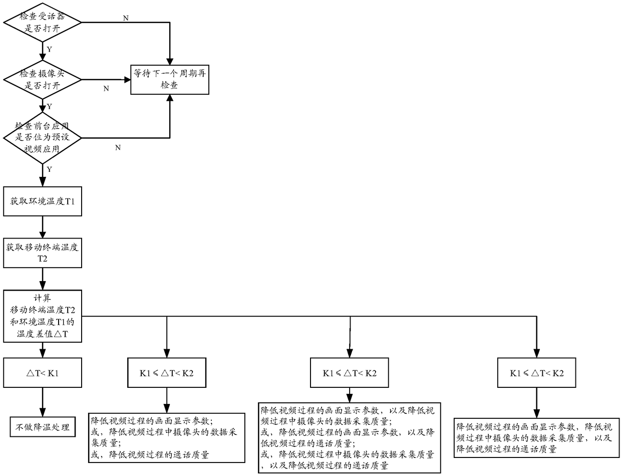 Temperature rise control method and mobile terminal