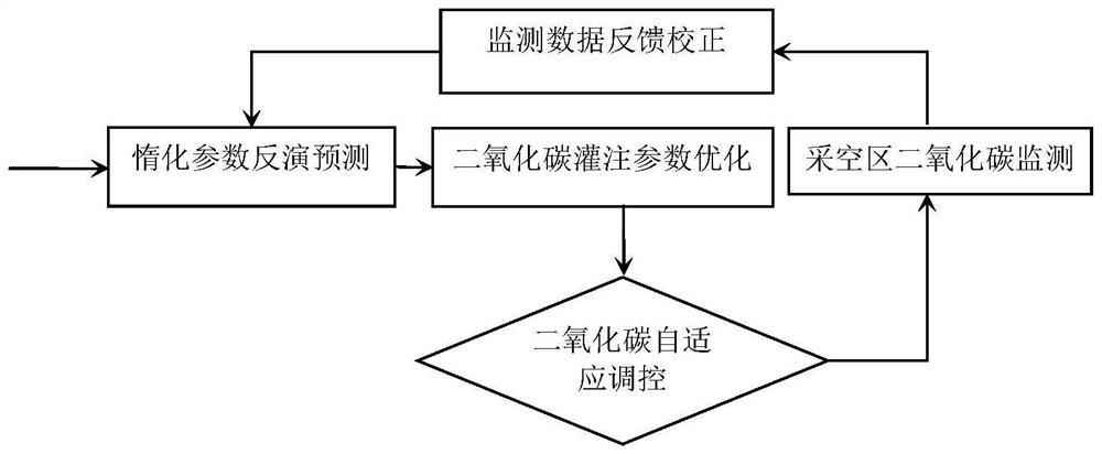 Goaf carbon dioxide self-adaptive regulation and control system and method