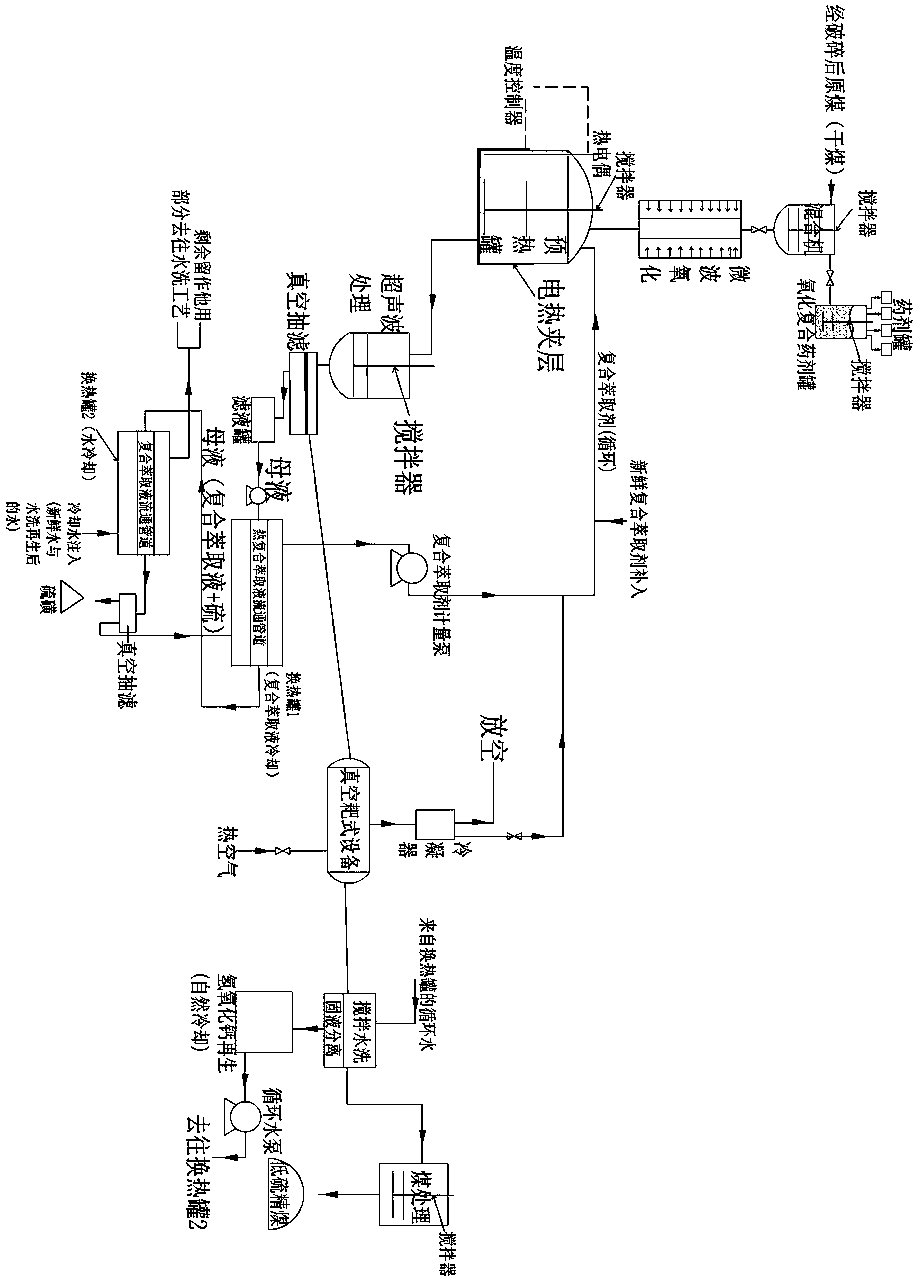 A method for desulfurization of coal before combustion with ultrasonic equipment combined with composite extraction liquid