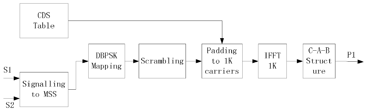 Method for correcting symbols regularly in DVB-T2 system