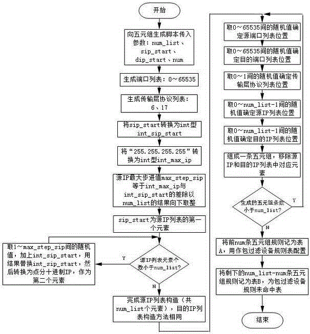 Automatic testing method aiming at large-capacity rule table of packet filtering device