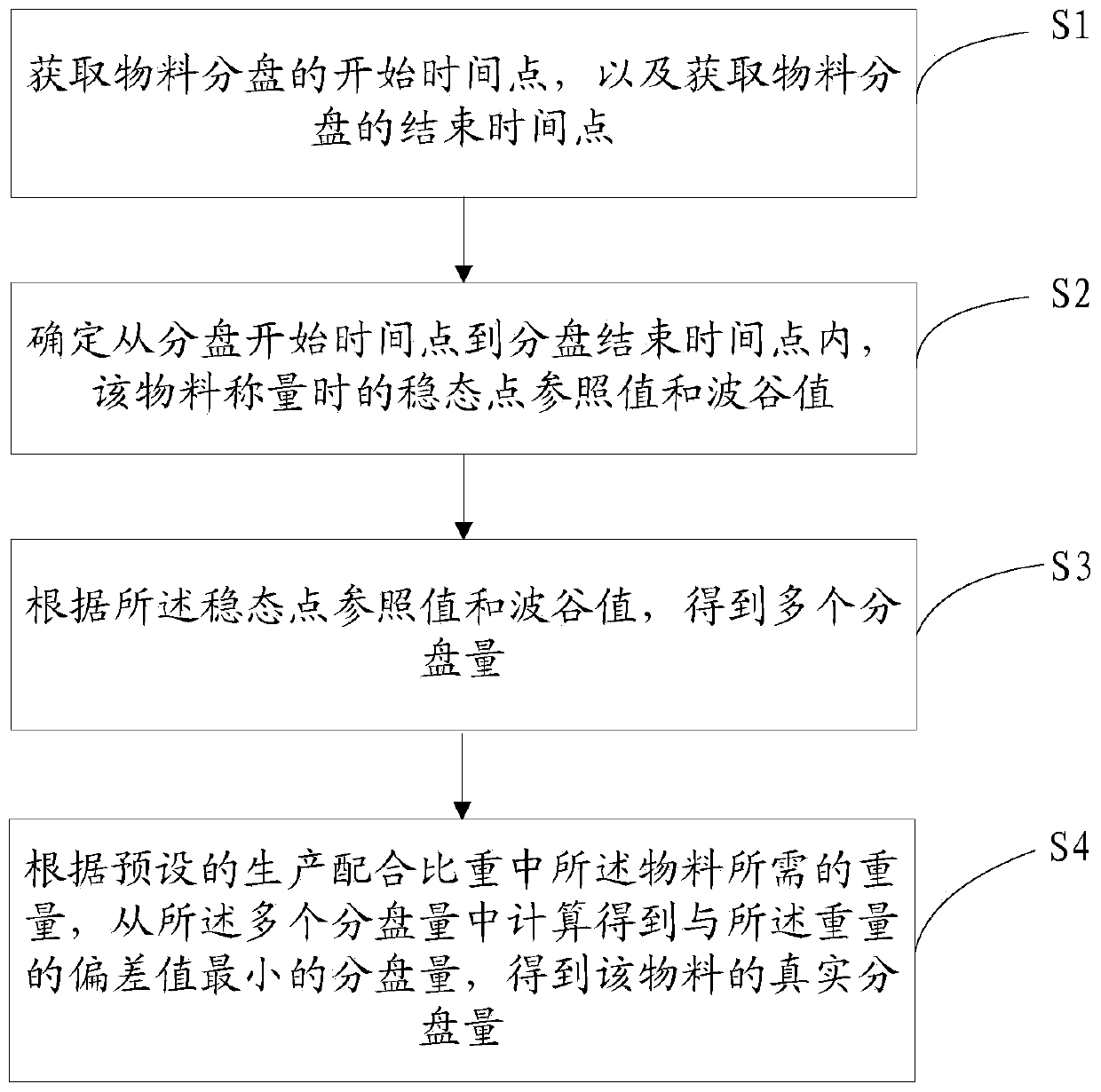 A method and terminal for identifying material feeding amount