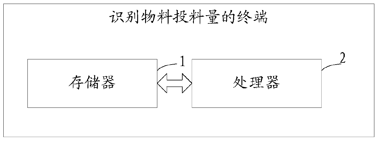 A method and terminal for identifying material feeding amount