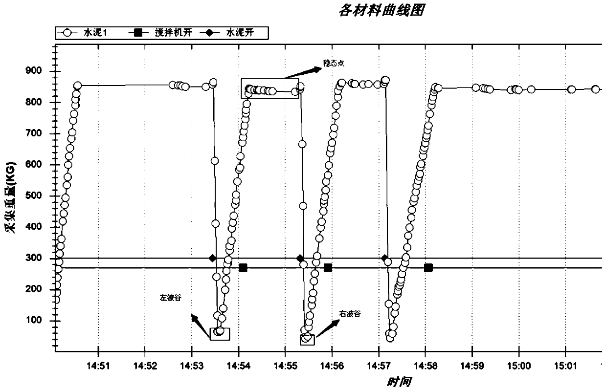 A method and terminal for identifying material feeding amount