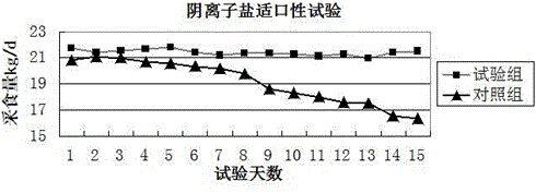 Preparation method of anion salt with high palatability for cows