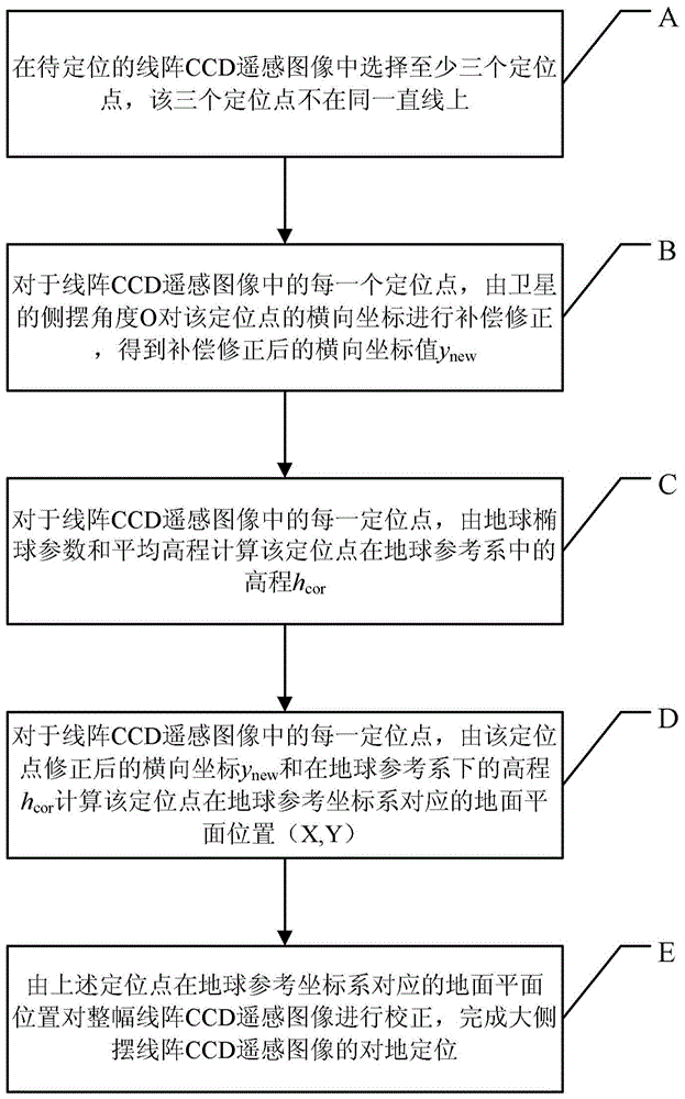 A Method for Earth Orientation in Remote Sensing Image of Large Cycloidal Array CCD