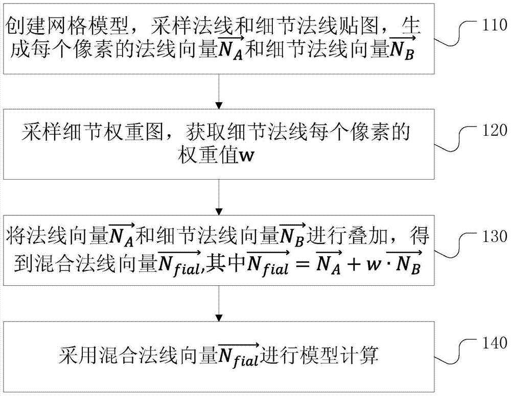 A method and system for simulating surface details of a three-dimensional image