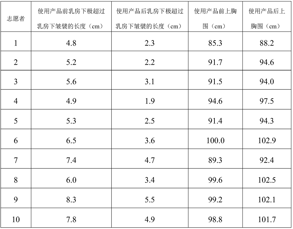 Nursing cream enabling women's breasts to be fuller and preparation method of nursing cream