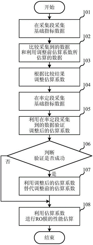 Performance estimation method and performance estimation system for RO membrane