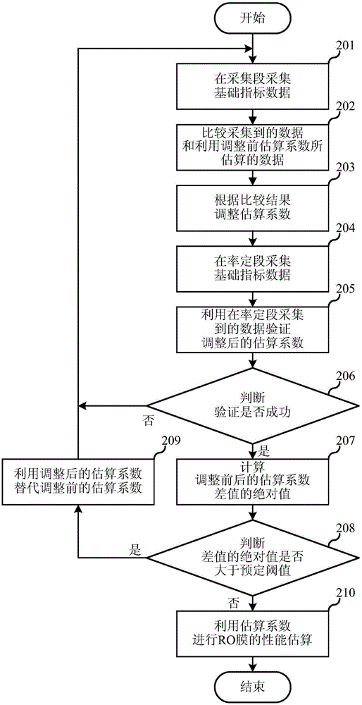 Performance estimation method and performance estimation system for RO membrane