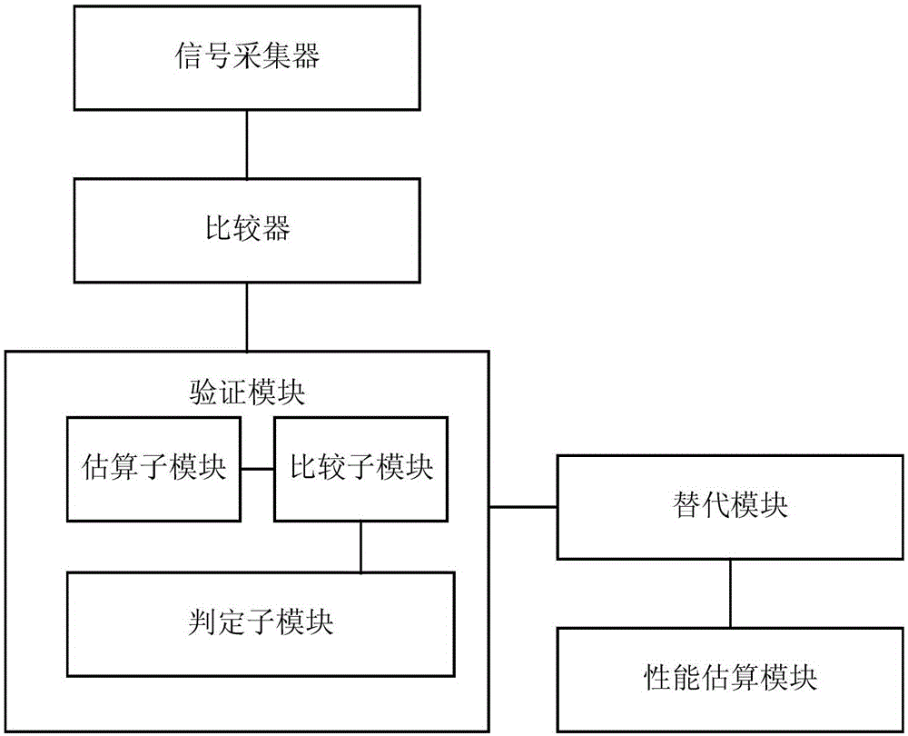 Performance estimation method and performance estimation system for RO membrane