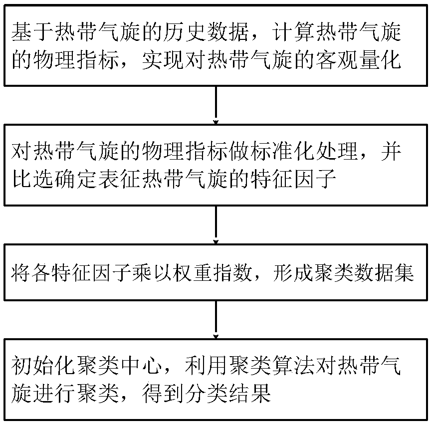 An Objective Classification Method of Tropical Cyclones Based on Eigenfactors