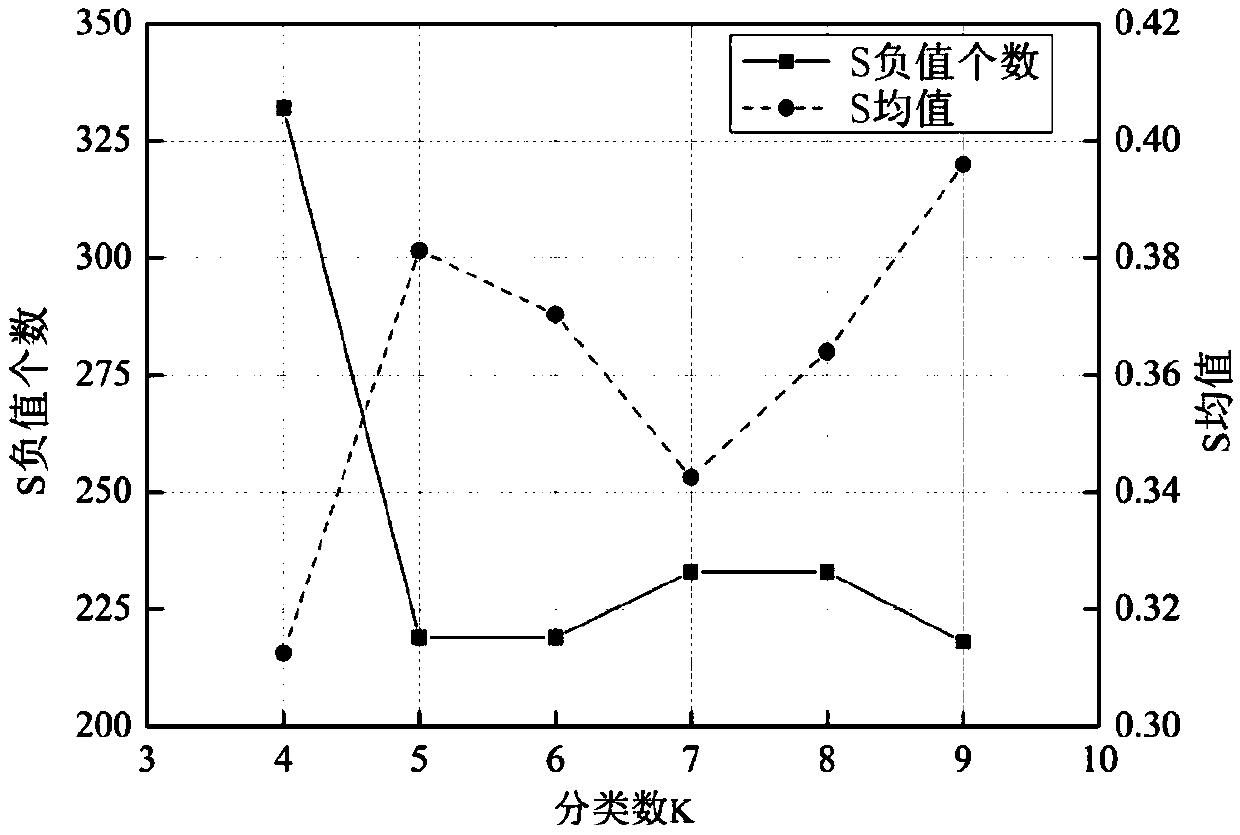 An Objective Classification Method of Tropical Cyclones Based on Eigenfactors