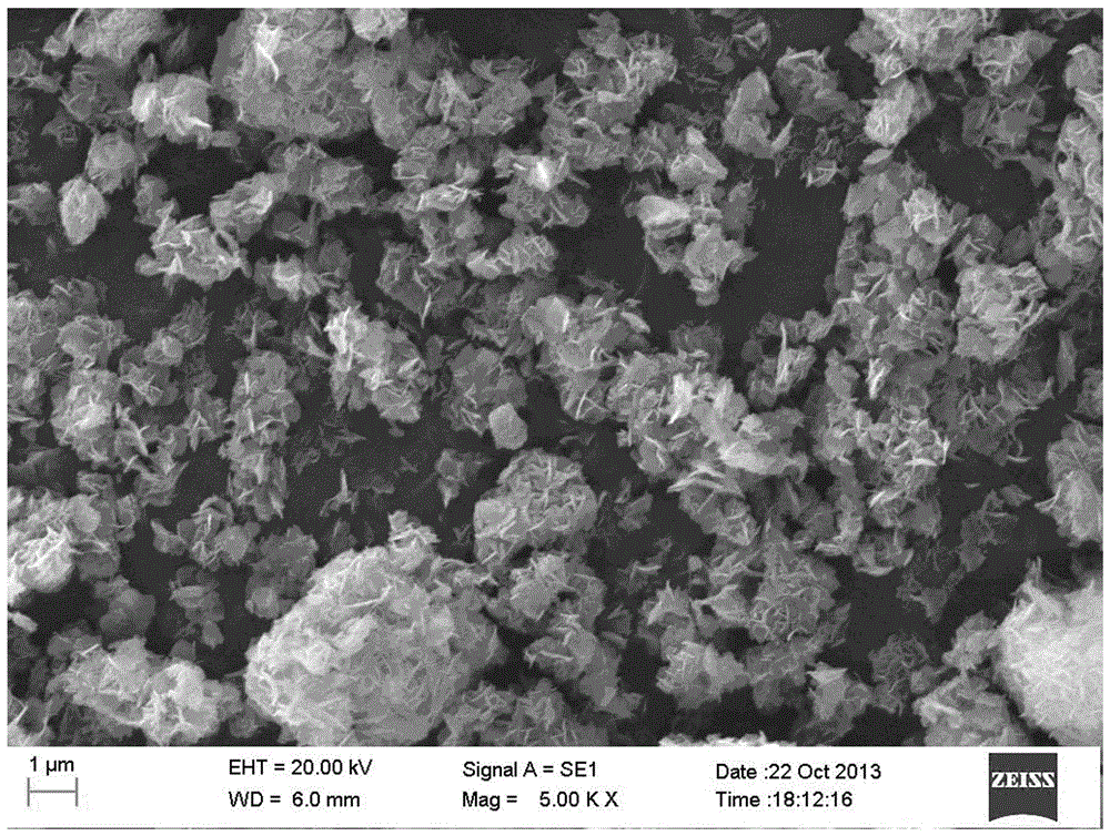 A method for synthesizing lithium ion battery cathode material nickel cobalt lithium manganese oxide by template method