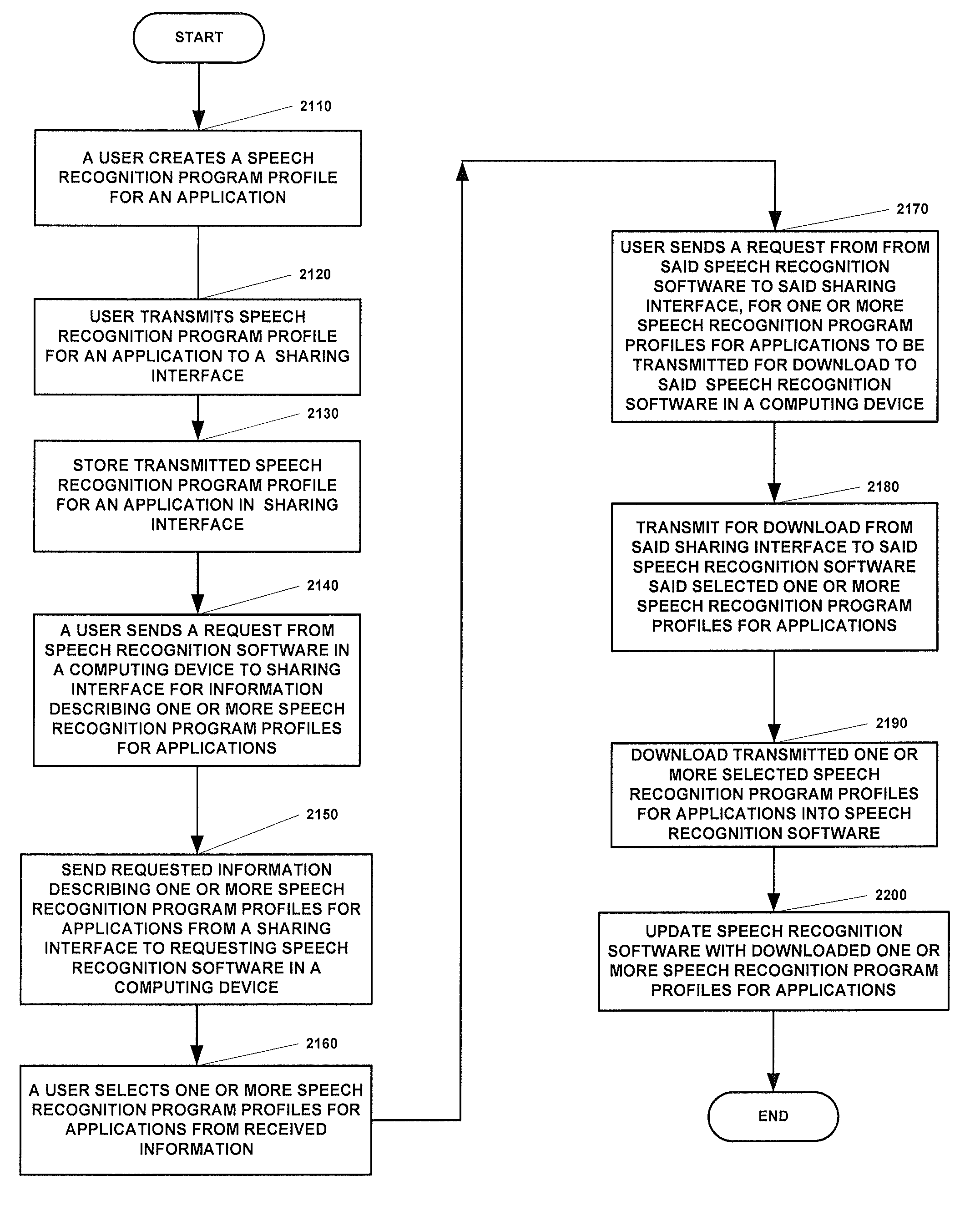 Method and system for sharing speech recognition program profiles for an application