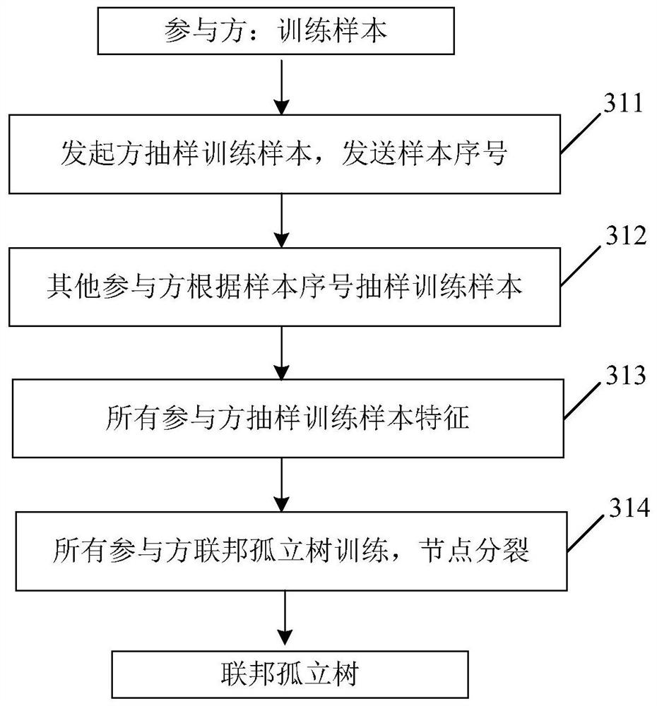 Cross-feature federal abnormal data detection method based on isolated forest
