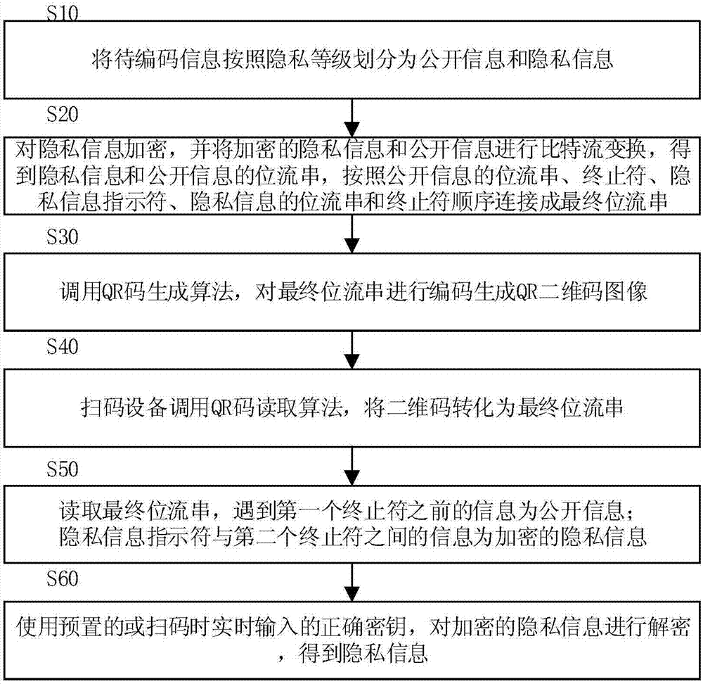 Method for generating and reading QR code