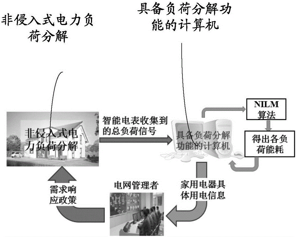 Non-intrusive loading monitoring method and device