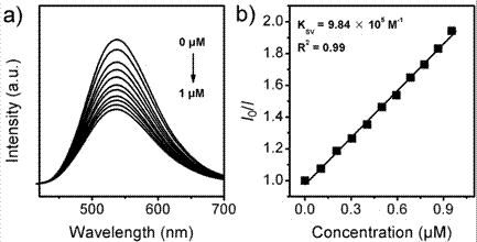 New fluorescence detection method of tetracycline based on zirconium-based MOF(Metal-organic framework)