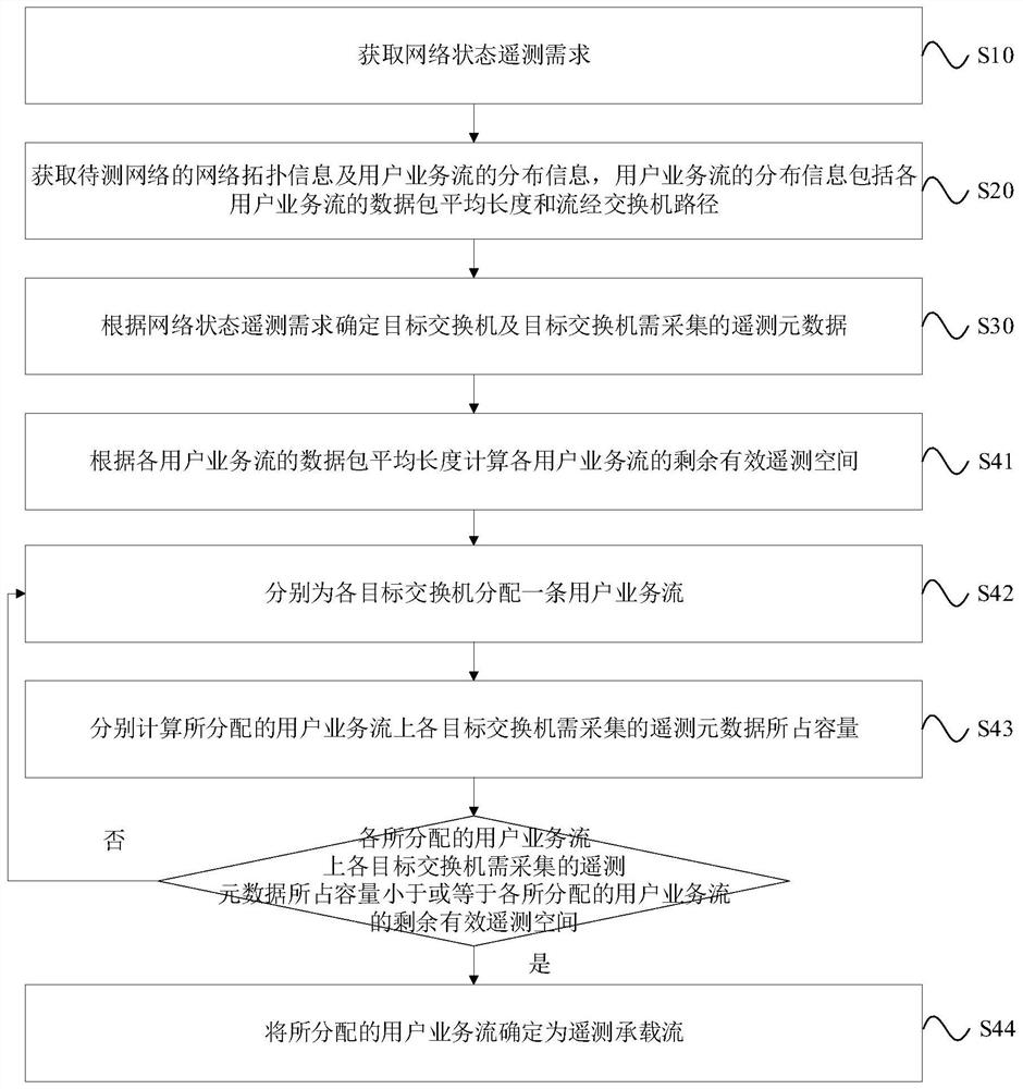 In-band network telemetry bearer flow selection method and system