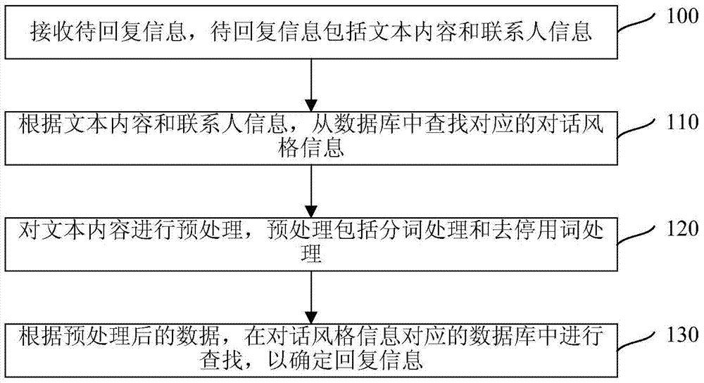 Information returning method and device