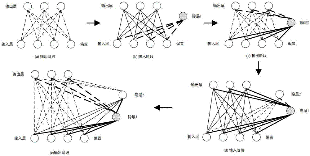 Constructive neural network method based on knowledge cascading correlation