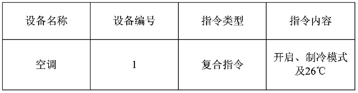 Method and device for controlling electrical equipment