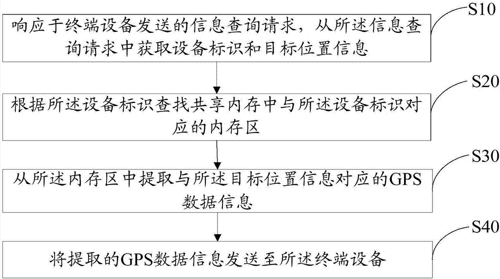 Shared memory-based GPS data information query method and system