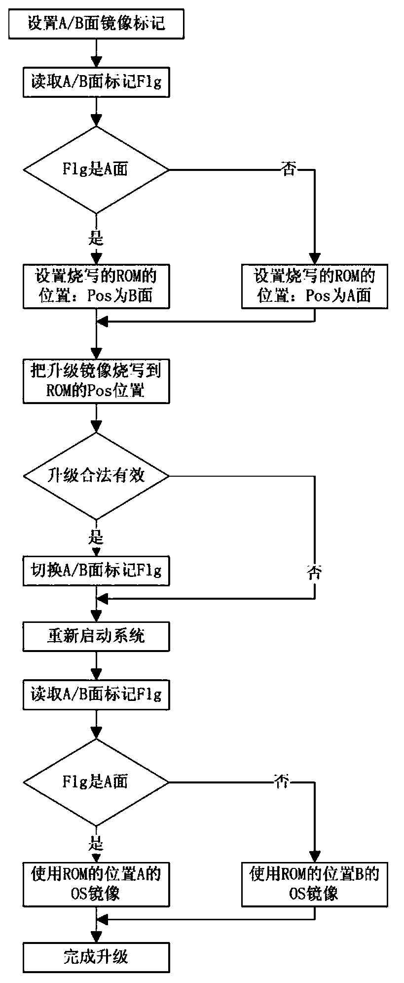 System software upgrading method for embedded products