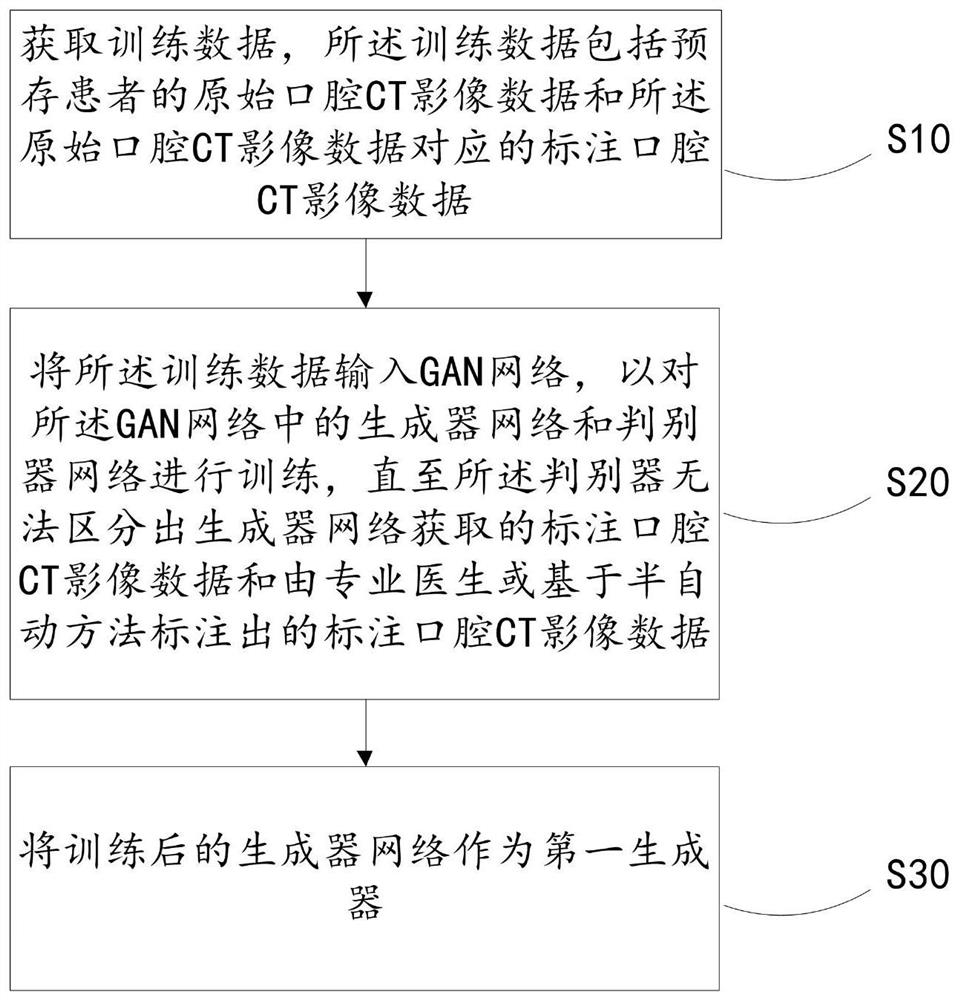 An orthodontic method and device based on artificial intelligence