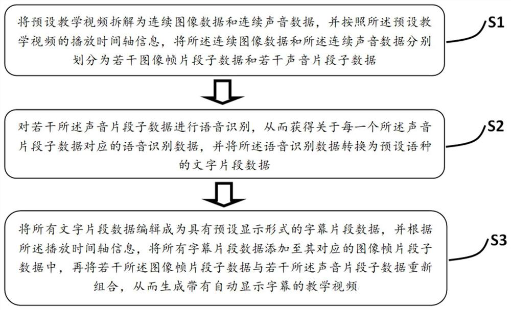 Teaching video automatic subtitle processing method and system