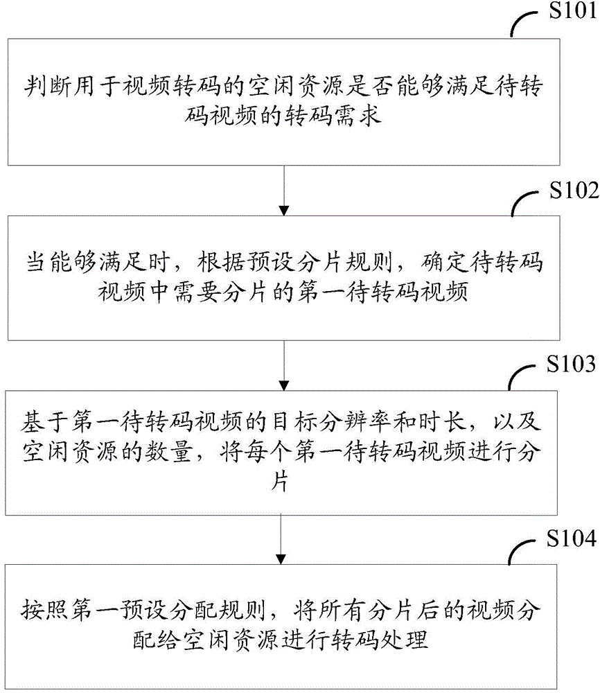Video transcode allocation method and device and video transcode system