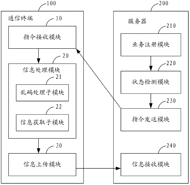 Processing method of communication terminal after being stolen and communication terminal
