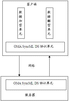 Method and system for implementing data encryption synchronization