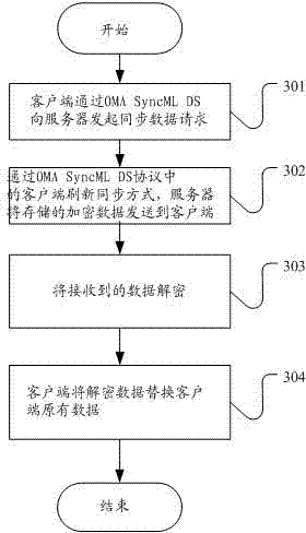Method and system for implementing data encryption synchronization
