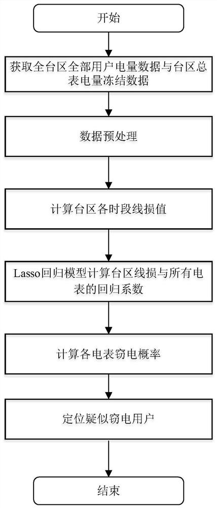 Electricity larceny prevention analysis method based on Lasso analysis