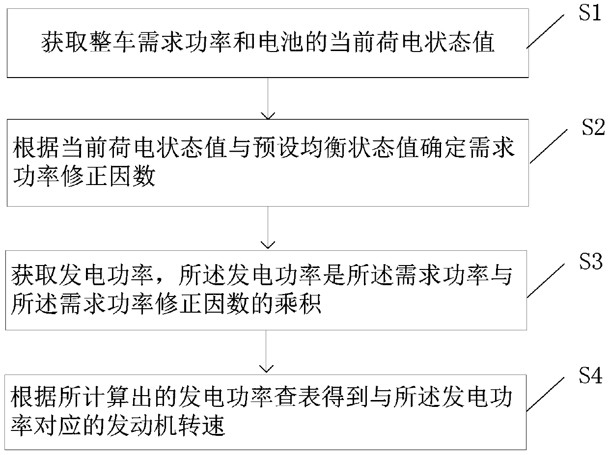 An energy distribution method and device for a series hybrid vehicle