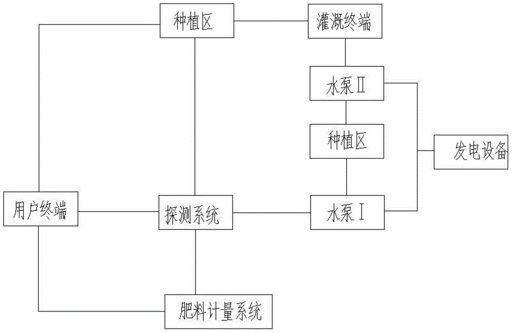 A fertilizer and water irrigation system