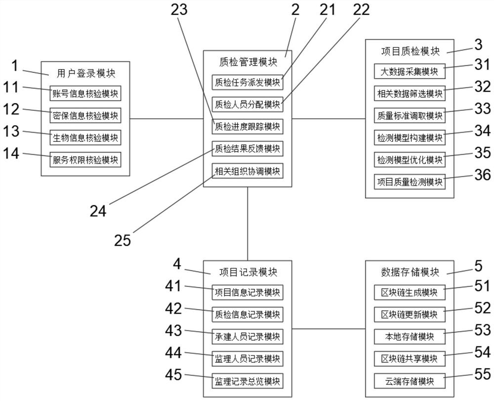 Information supervision project big data quality detection system and method