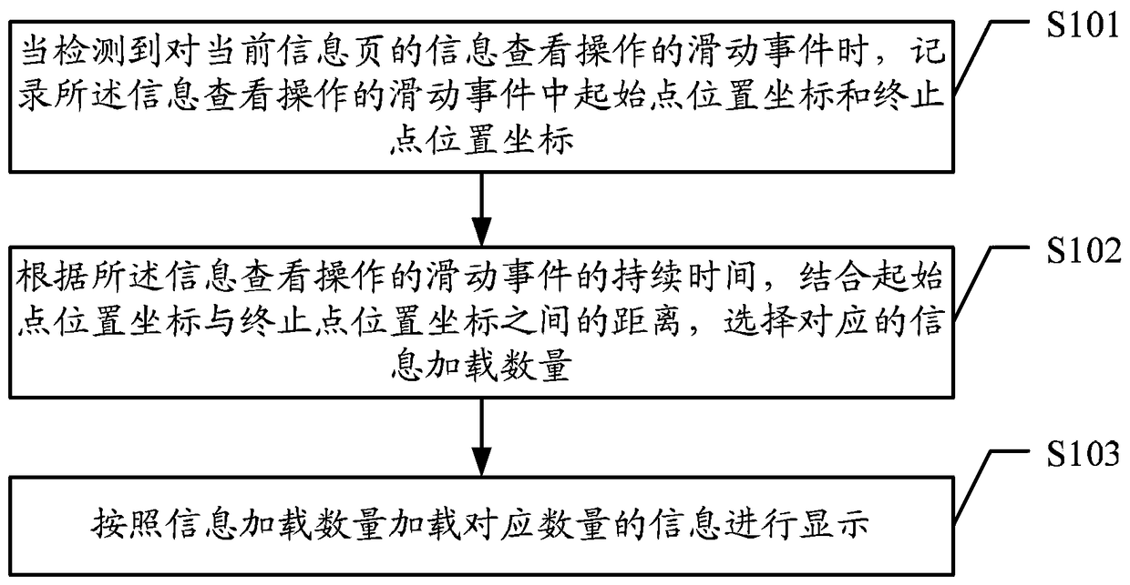 Information viewing method, device and mobile terminal