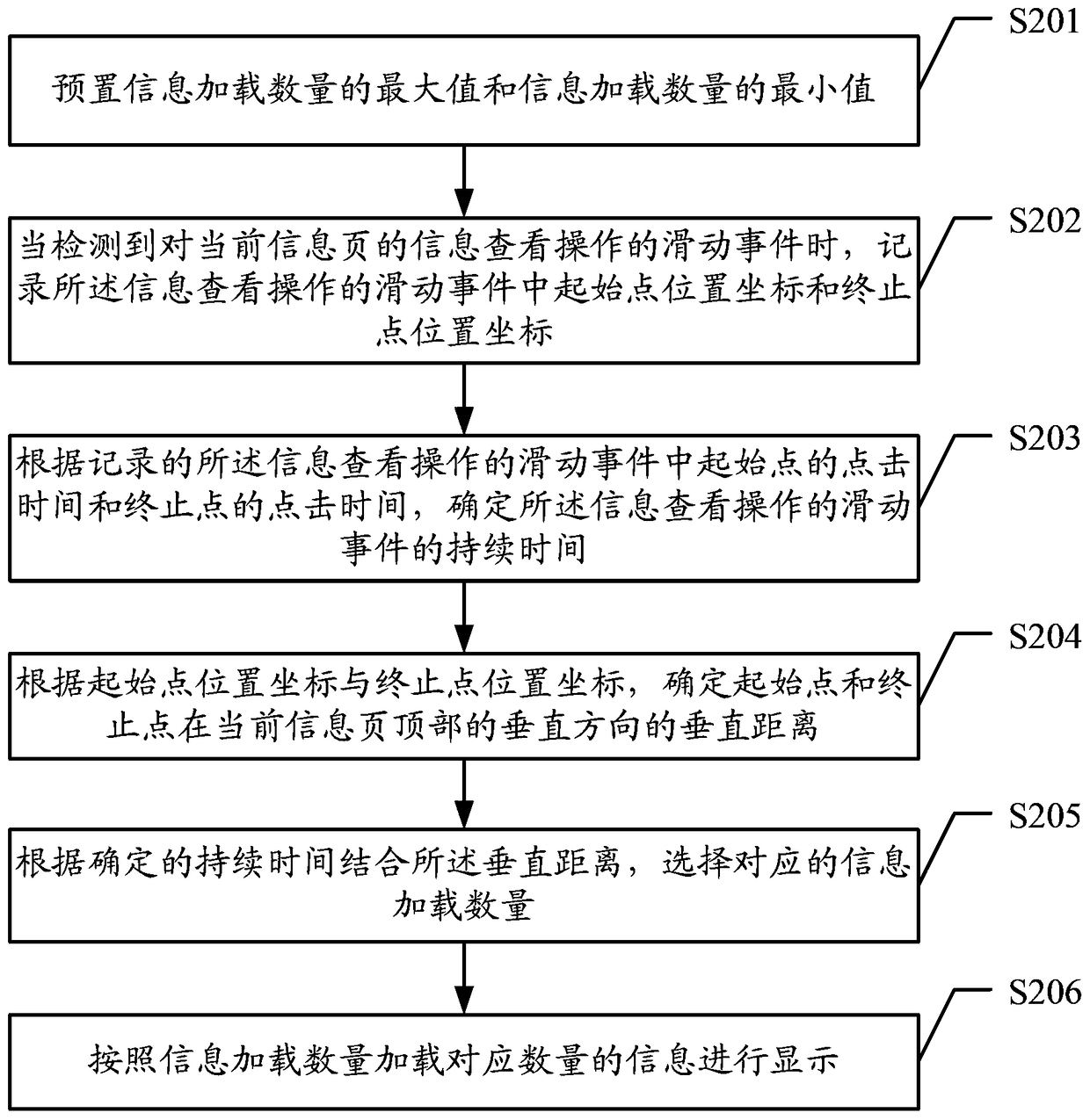 Information viewing method, device and mobile terminal