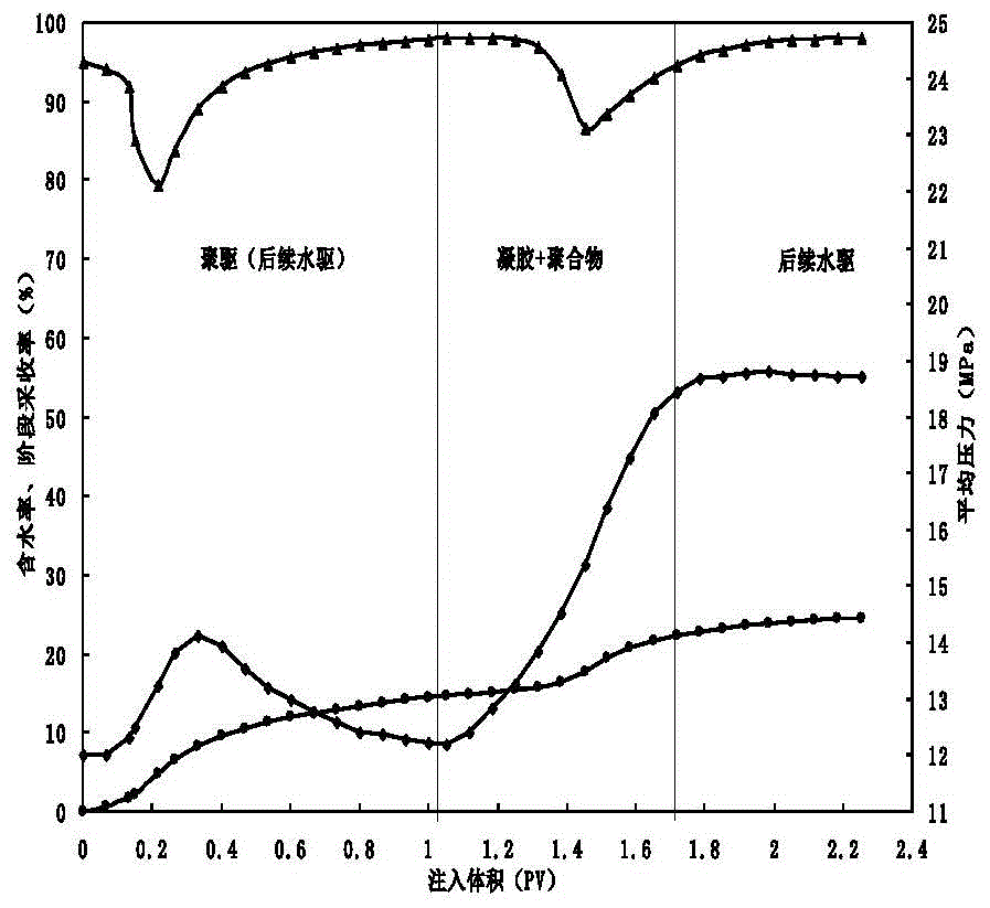 Numerical simulation method for performing oil displacing after polymer flooding by alternatively injecting gel and chemical agent through CMG software