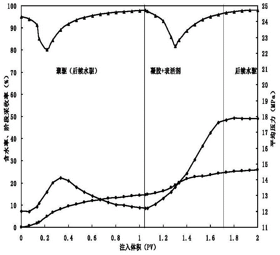 Numerical simulation method for performing oil displacing after polymer flooding by alternatively injecting gel and chemical agent through CMG software