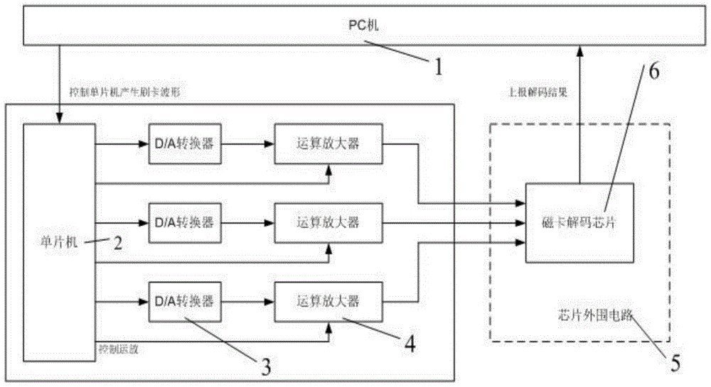 A kind of automatic testing system and method of magnetic card decoding chip