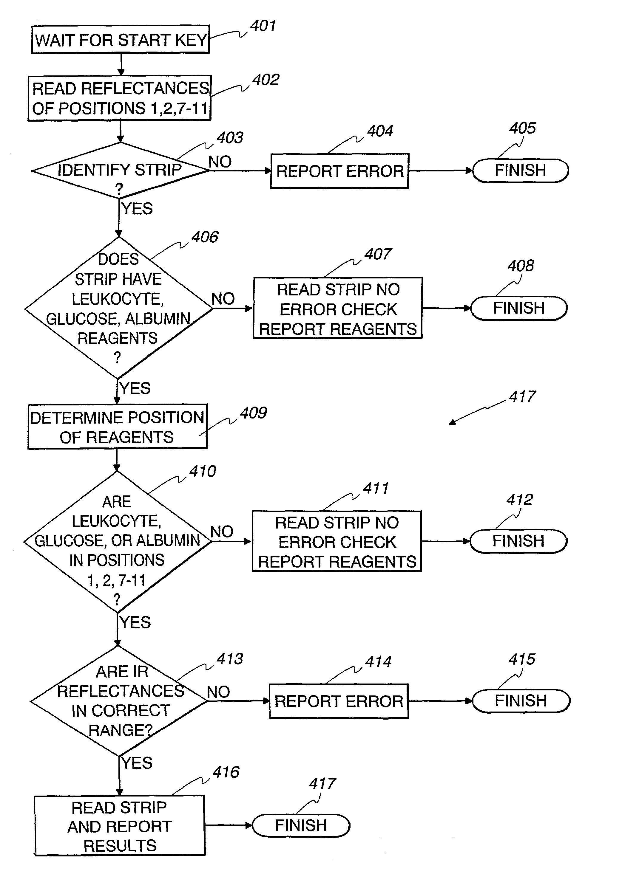 Method and apparatus for using infrared readings to detect misidentification of a diagnostic test strip in a reflectance spectrometer