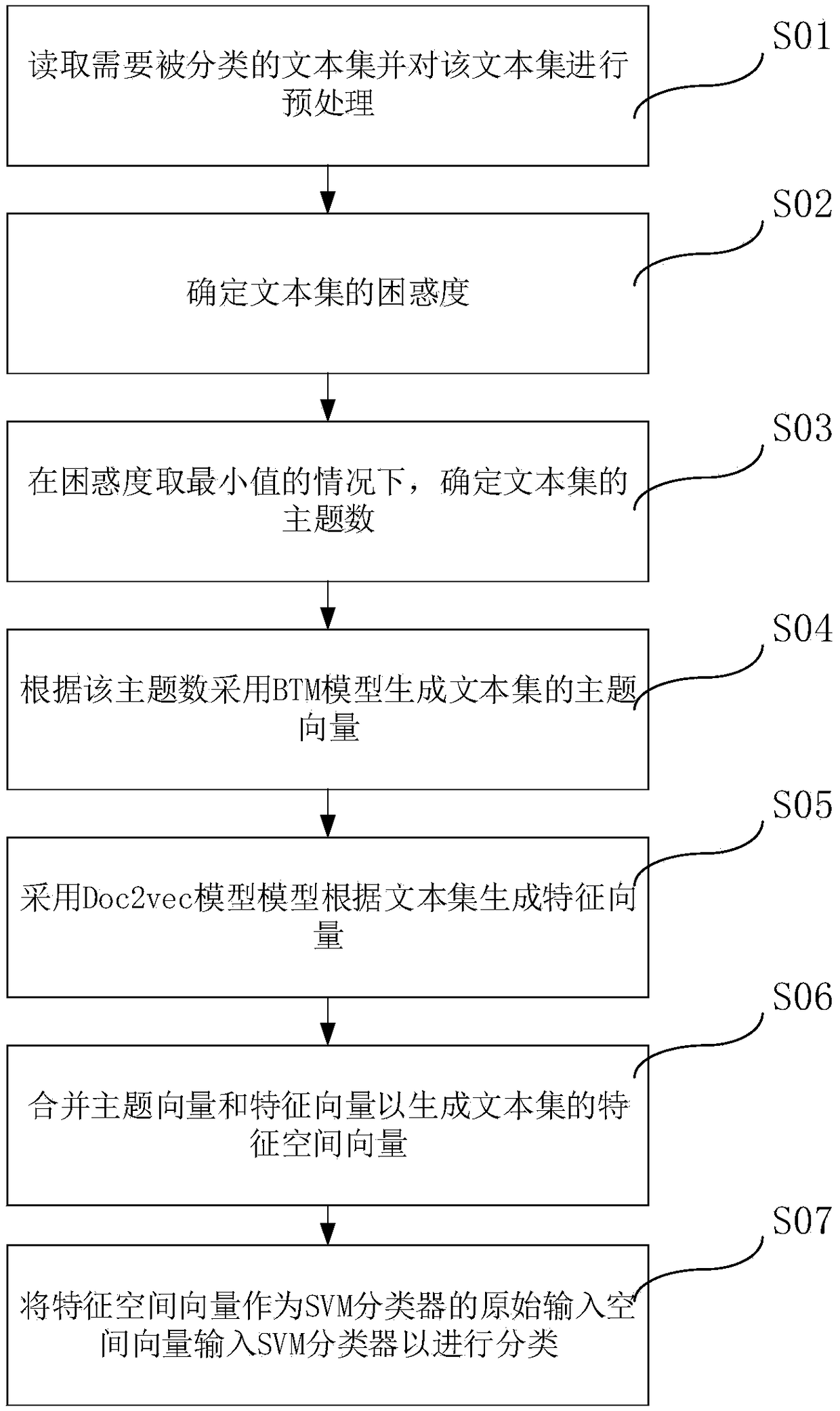 Method, system and storage medium for classifying text set