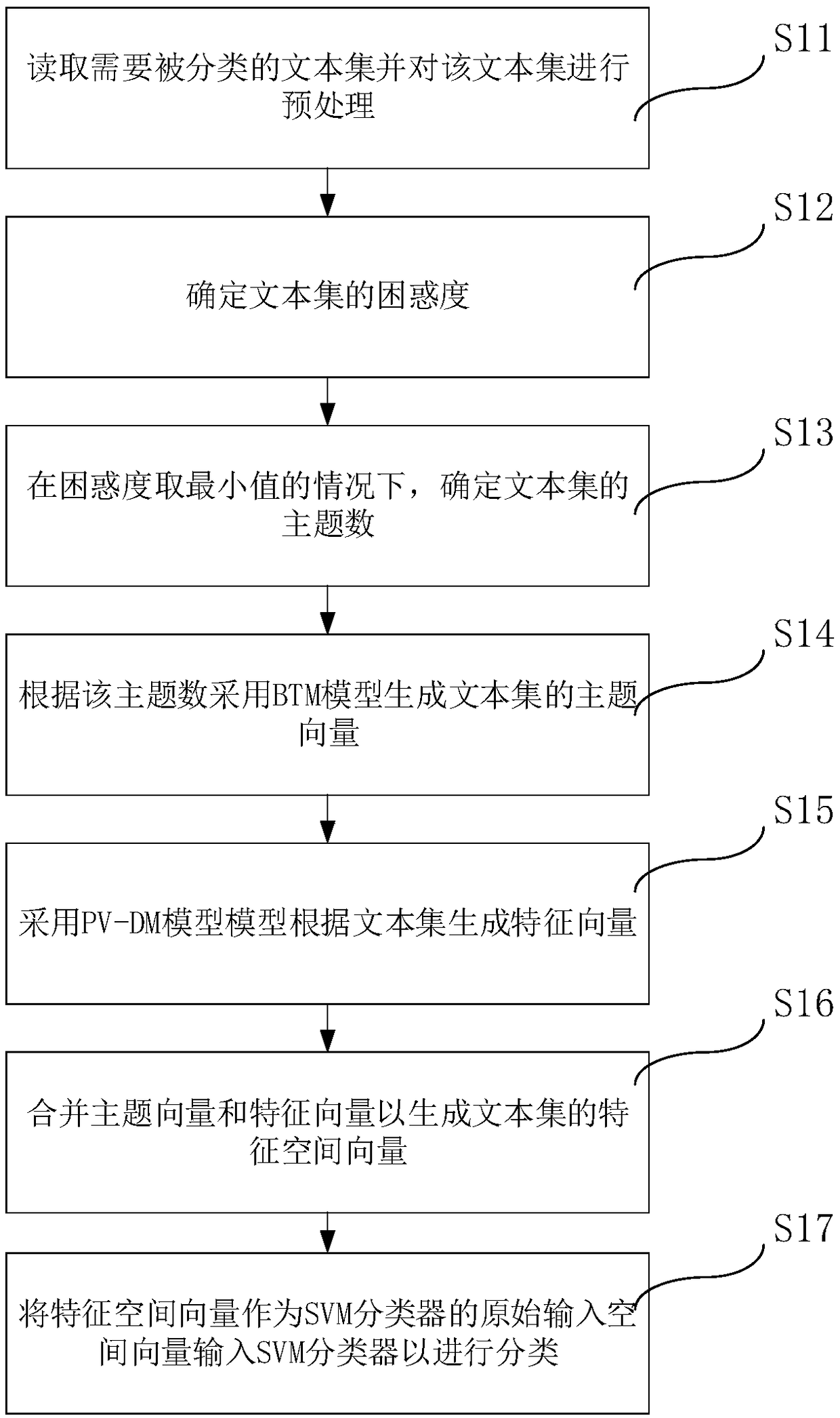 Method, system and storage medium for classifying text set