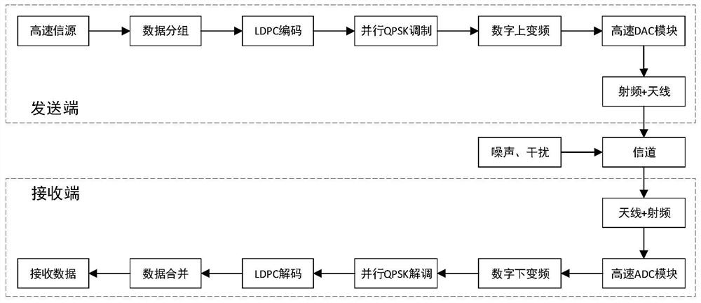 High-speed data transmission system based on LDPC and parallel QPSK modulation and implementation method