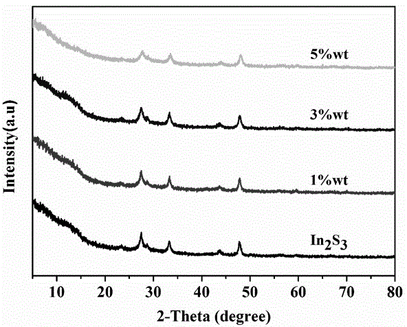 Indium-sulfide mesoporous hollow microsphere photocatalyst, and preparation method and uses thereof